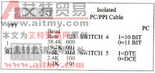 PC/PPI电缆的设置