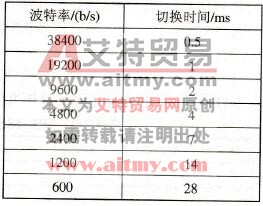 PC/PPI电缆切换时间