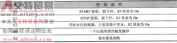元件说明