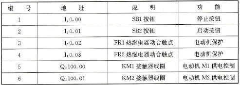 电动机顺序启动PLC控制的I/O地址分配表