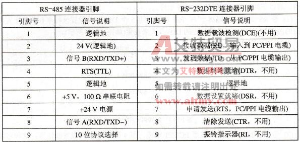 RS-485到RS-232DTE连接器引脚