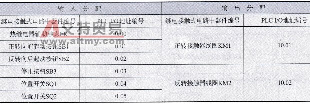 PLC控制位置控制电路I/O分配表