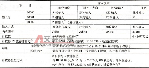 高速计数器的使用方法