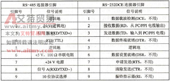 RS-485到RS-232DCE连接器引脚