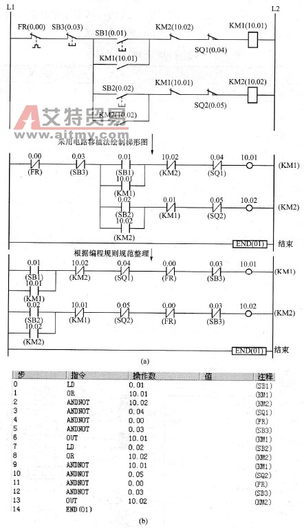  用PLC控制位置电路的梯形图及指令表程序