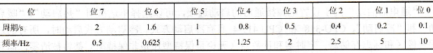 时钟存储器位与时钟脉冲周期和频率对应表
