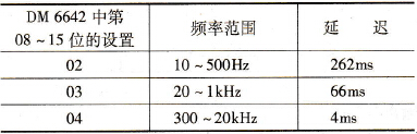 DM 6642中的延迟设置值