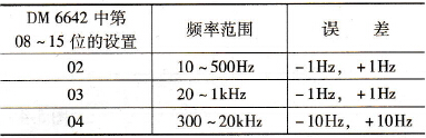 DM 6642中的误差设置值