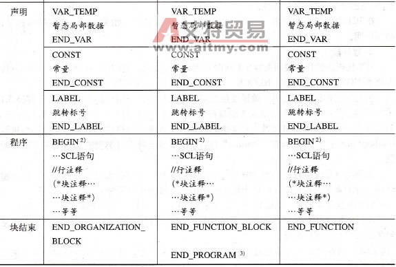 编程SCL代码块的关键字