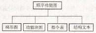 图5-5 PLC的编程语言
