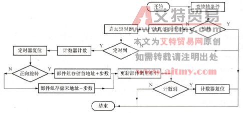 驱动程序逻辑流程图