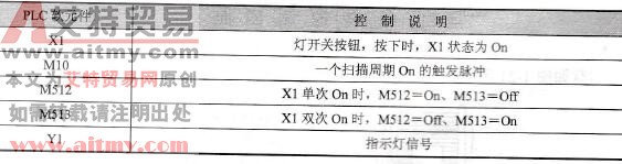 元件说明