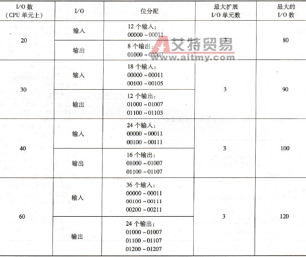 CPM2A系列I/O分配表