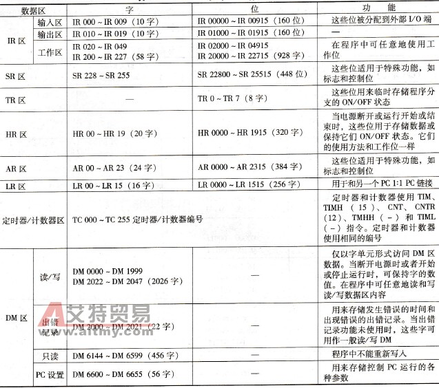 CPM2A系列PLC存储器一览表