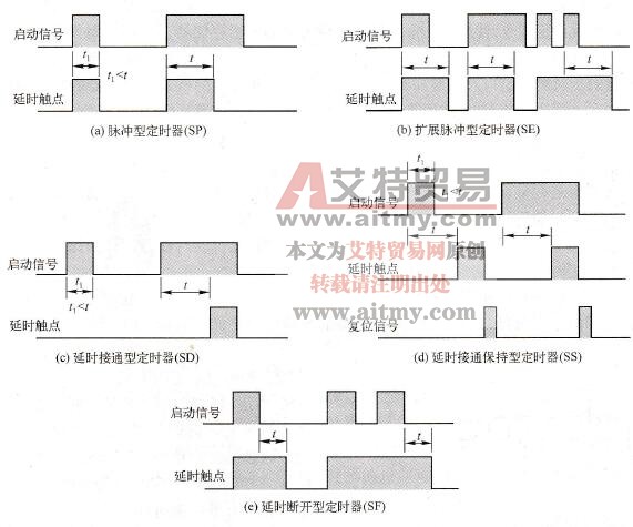  5种类型定时器时序图