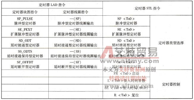 定时器指令的3种表达形式