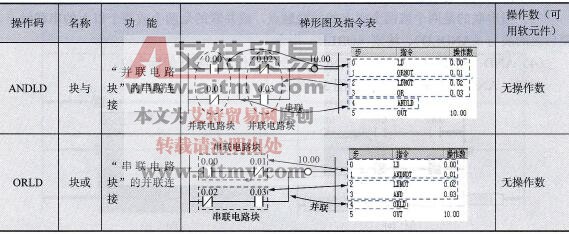 块与和块或指令