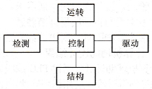 机电一体化的五大功能