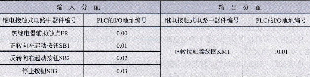 用PLC控制自动往返系统的I/O分配表