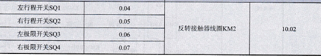 用PLC控制自动往返系统的I/O分配表