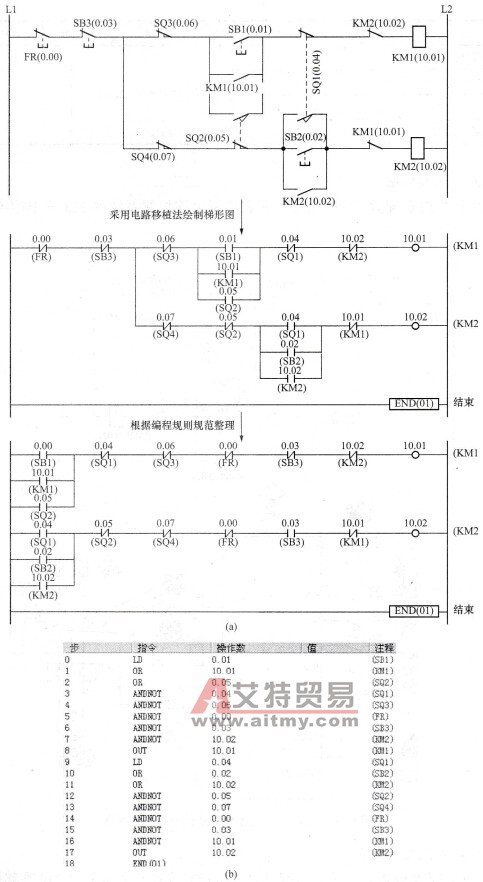 自动往返控制梯形图及指令表程序