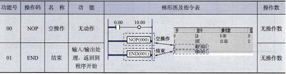 空操作和程序结束指令