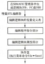 用STL编写逻辑块的步骤