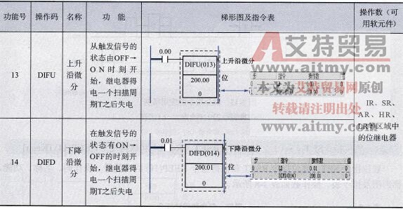  微分指令