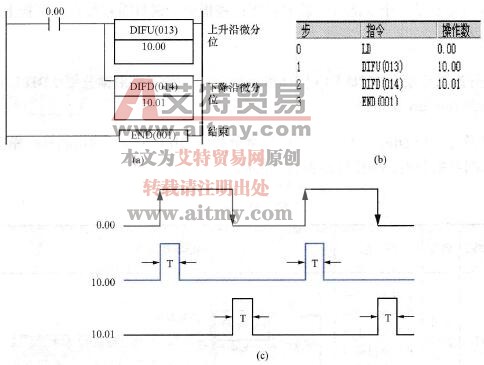 微分指令的应用举例