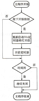 主程序流程图