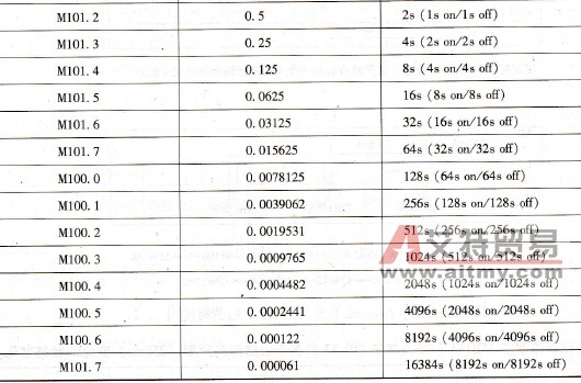 在存储器字节MB101/MB100的各个位得到不同频率的脉冲序列