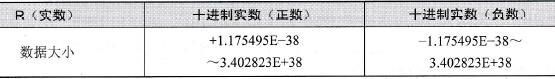 实数数据范围表