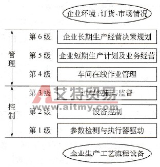 ISO企业自动化系统模型