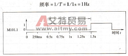 存储器位M101.1的波形变化（周期1s）