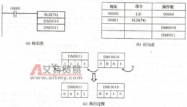 一位数据左移指令举例