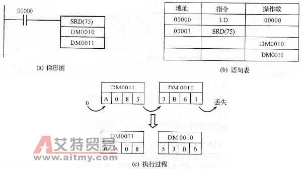 一位数据右移指令举例
