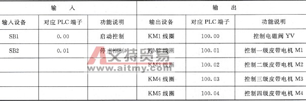 多级传送带控制采用的输入/输出设备和对应的PLC端子
