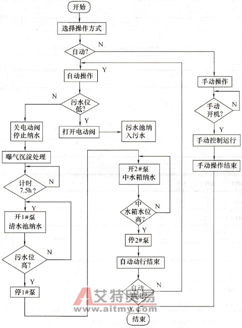 SBR废水处理系统控制流程图