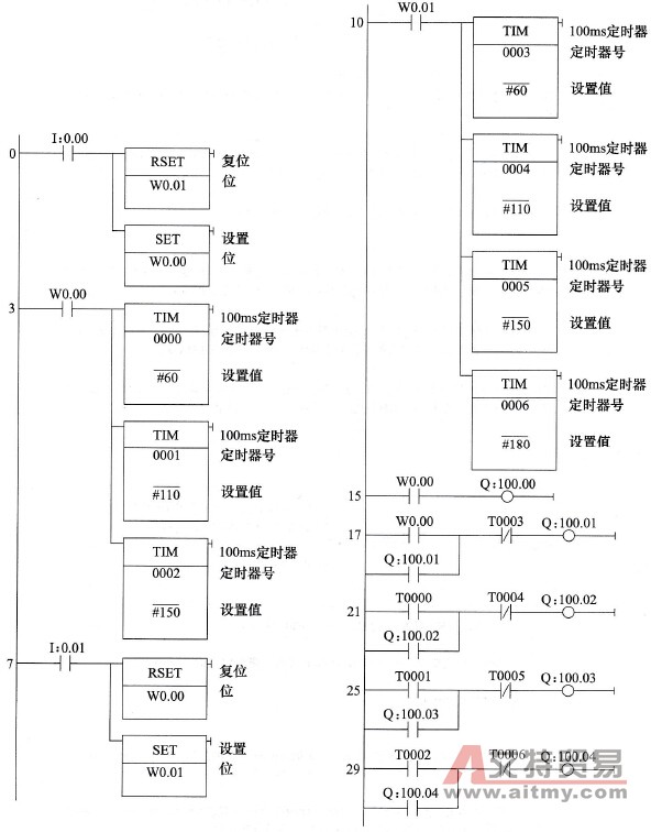 多级传送带控制的梯形图程序