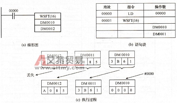 字移位指令举例