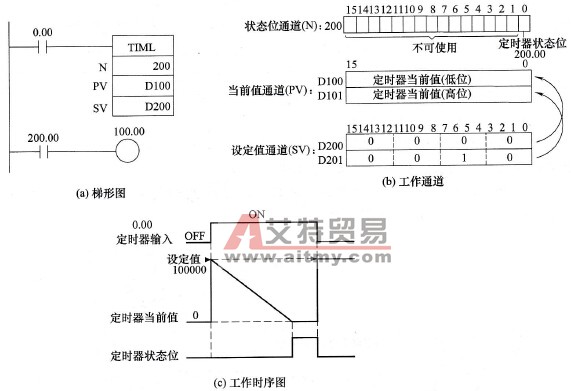 长时间定时器TIML指令的使用