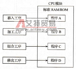  按工序分类编写程序