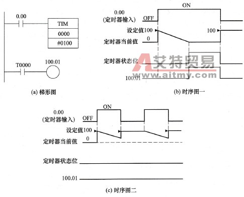 TIM指令的使用