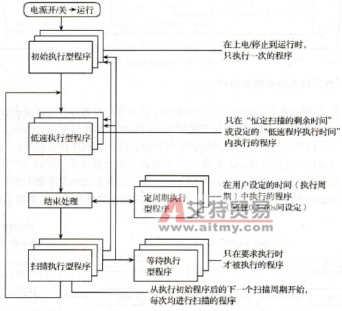 多程序的执行方式