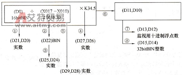 BIN整数与实数之间变换的例子