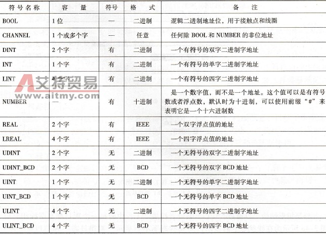符号的数据类型
