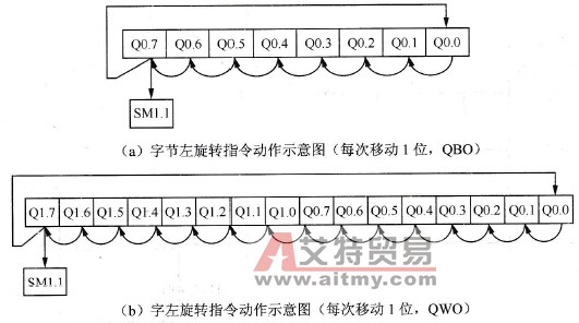 向左旋转指令动作示意图