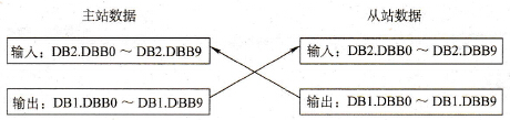 主从连接的数据对应关系