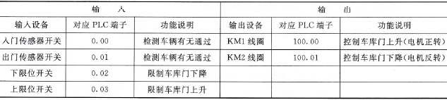 车库自动门控制采用的输入/输出设备和对应的PLC端子