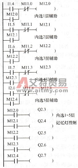 停层信号登记与消除环节梯形图